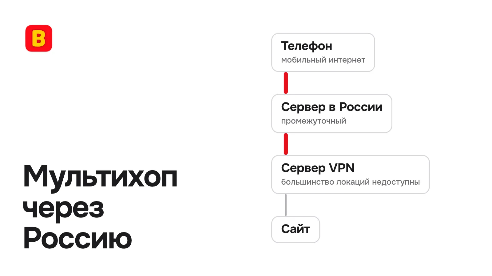 Мультихоп через Россию